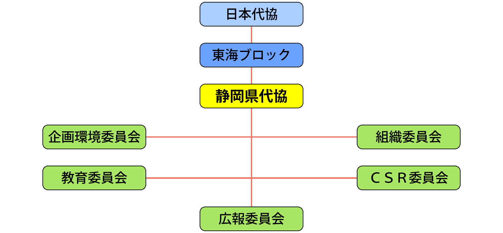 静岡県損害保険代理業協会組織図